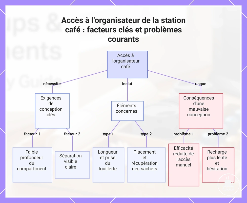 Accès à l'organisateur de la station café : facteurs clés et problèmes courants
