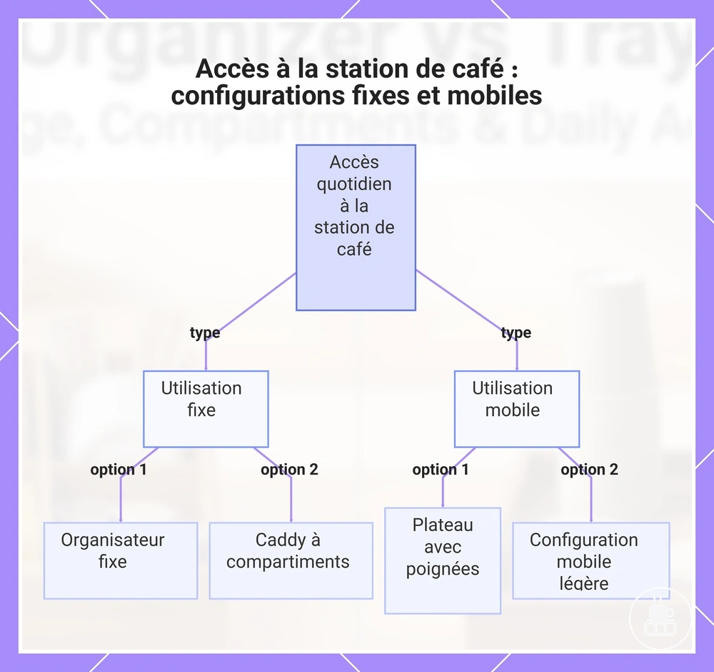 Accès à la station de café : configurations fixes et mobiles