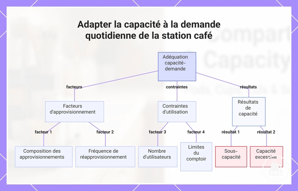 Adapter la capacité à la demande quotidienne de la station café