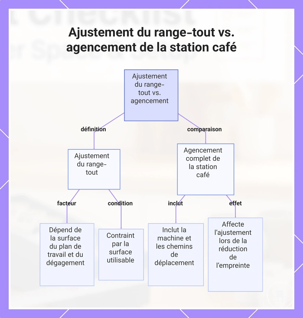 Ajustement du range-tout vs. agencement de la station café