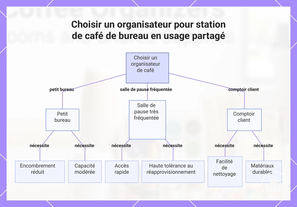 Choisir un organisateur pour station de café de bureau en usage partagé