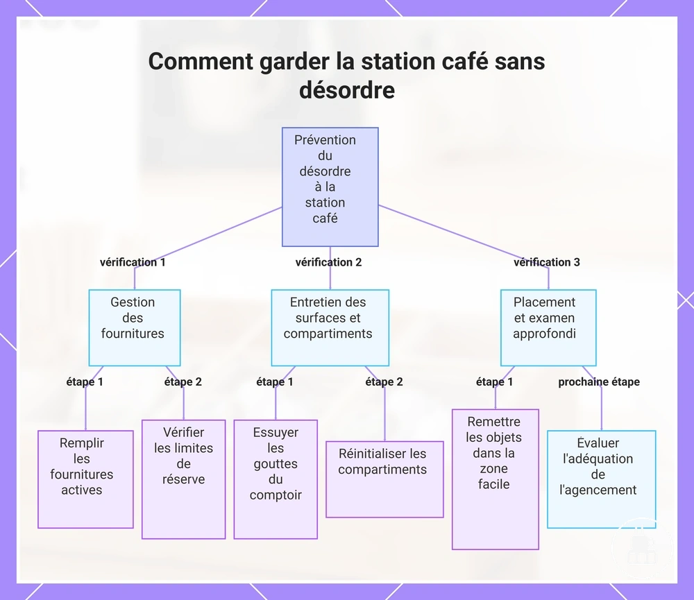 Comment garder la station café sans désordre