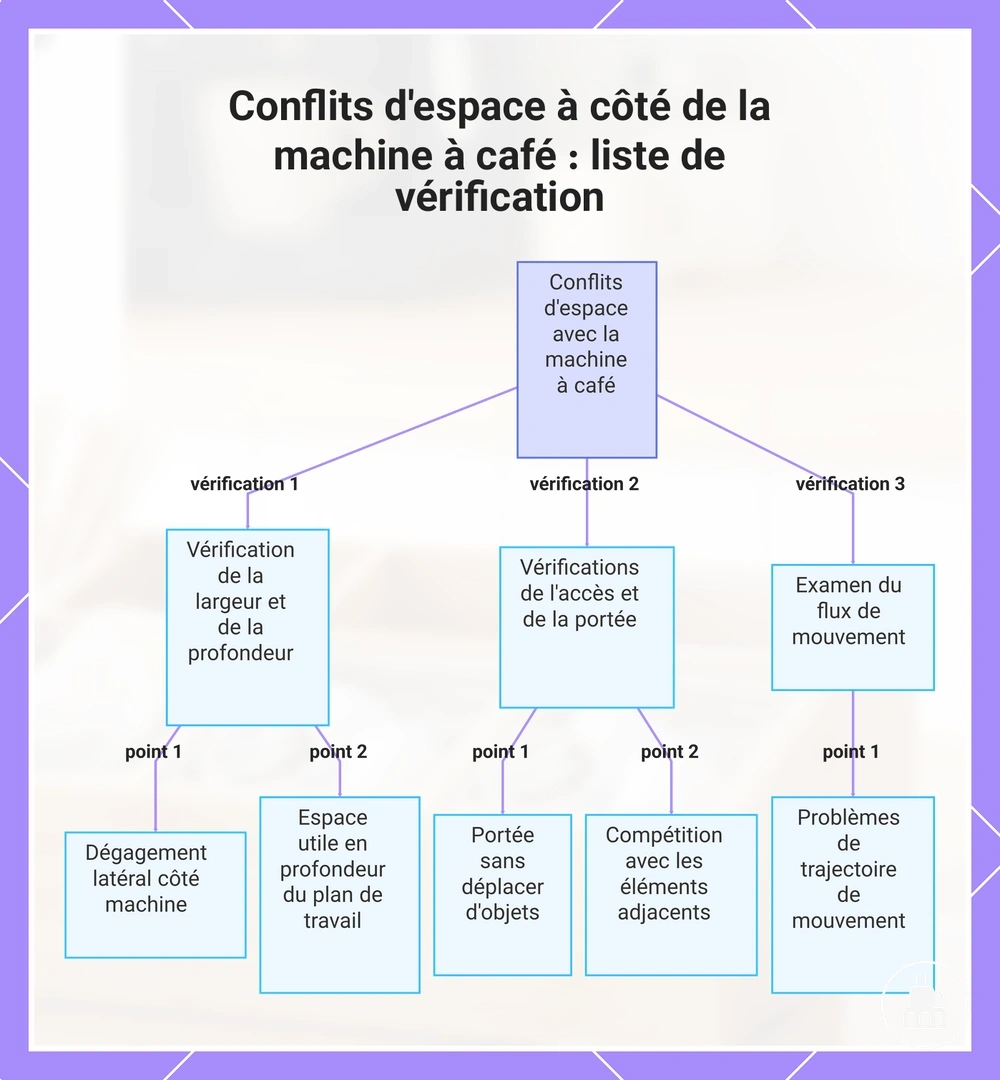 Conflits d'espace à côté de la machine à café : liste de vérification