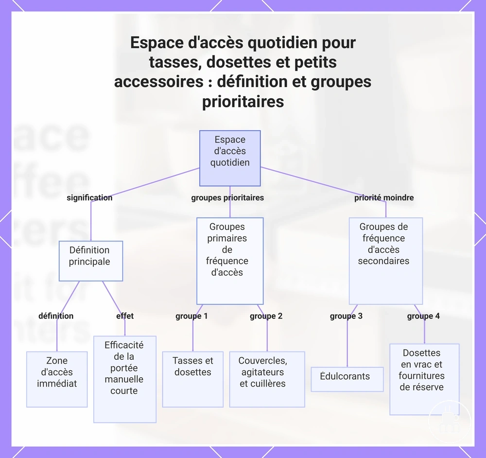Espace d'accès quotidien pour tasses, dosettes et petits accessoires : définition et groupes prioritaires