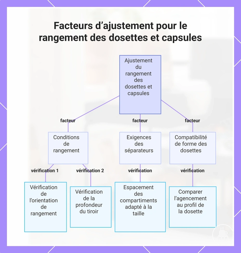Facteurs d’ajustement pour le rangement des dosettes et capsules