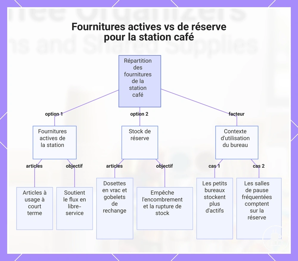Fournitures actives vs de réserve pour la station café