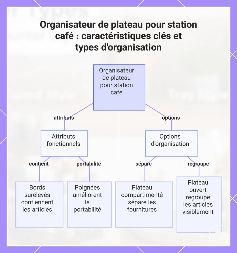 Organisateur de plateau pour station café : caractéristiques clés et types d'organisation