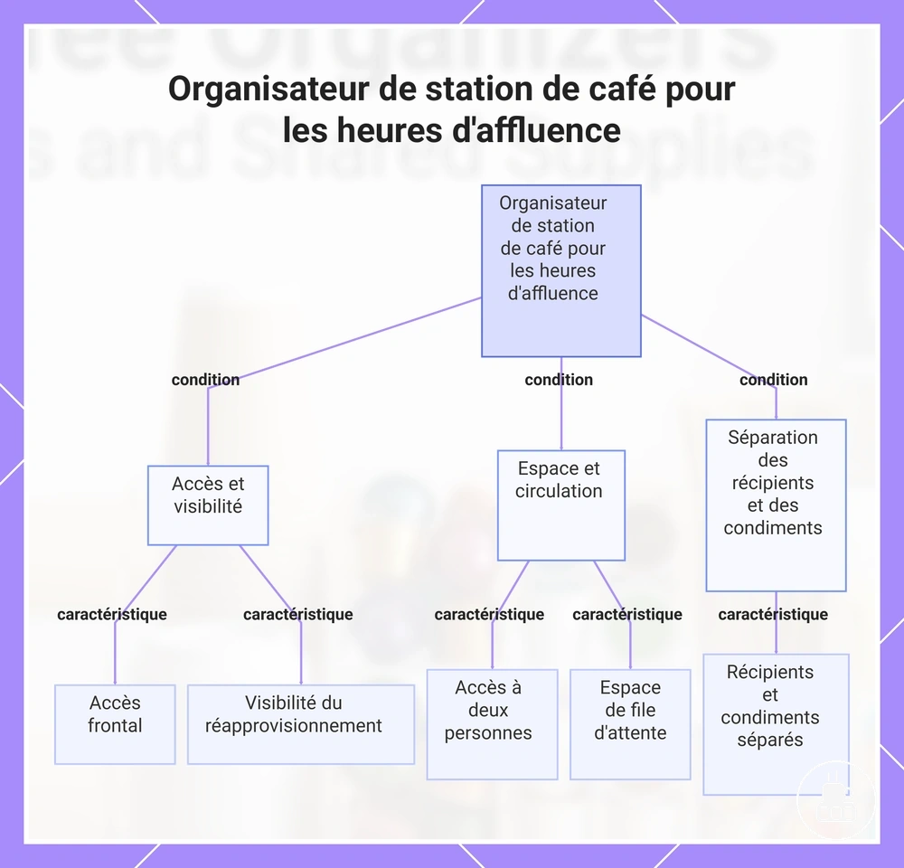 Organisateur de station de café pour les heures d'affluence