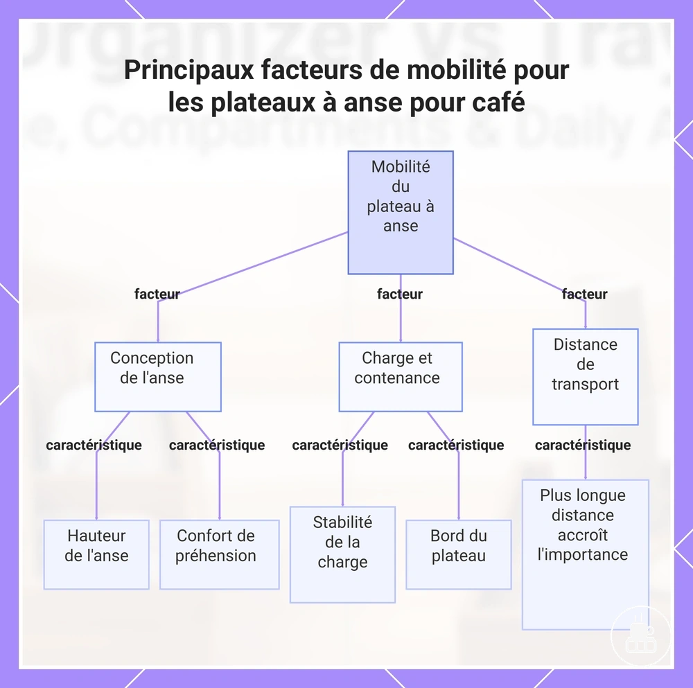 Principaux facteurs de mobilité pour les plateaux à anse pour café