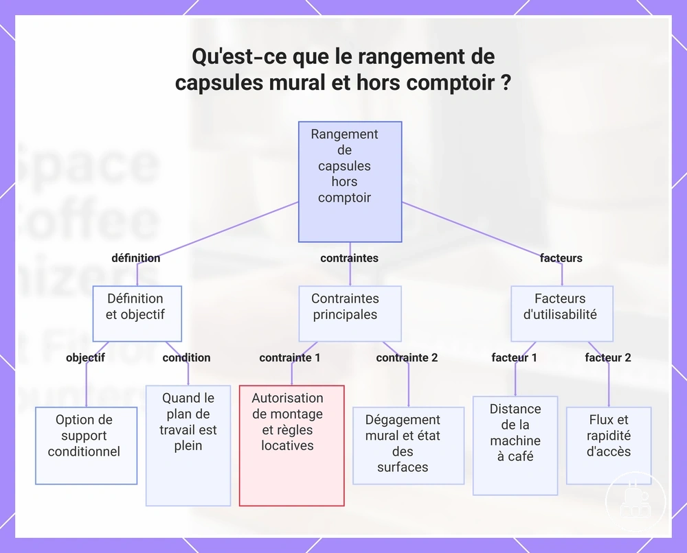 Qu'est-ce que le rangement de capsules mural et hors comptoir ?