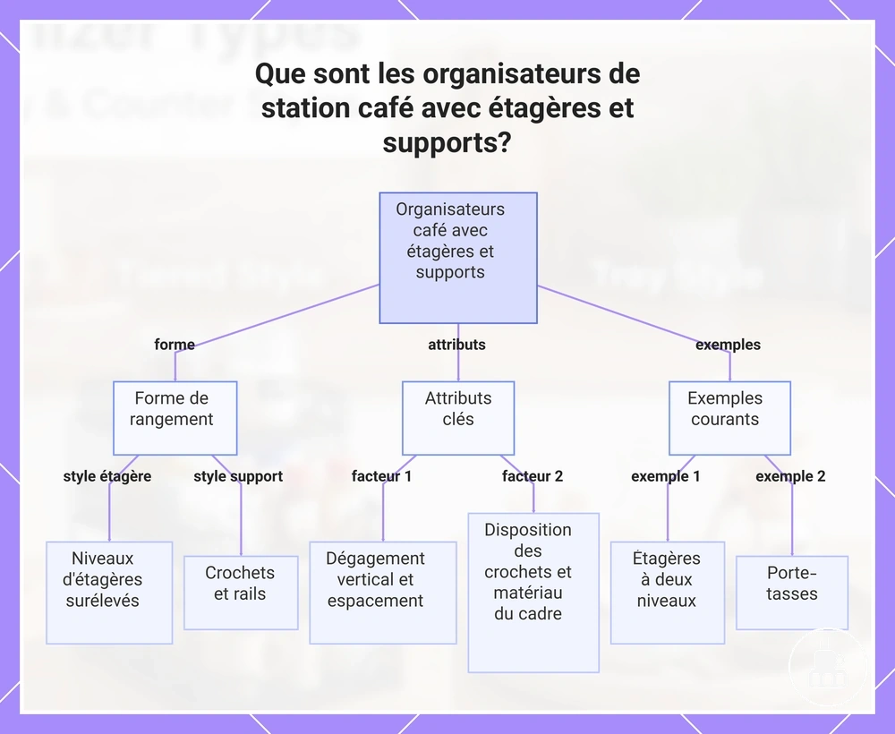 Que sont les organisateurs de station café avec étagères et supports?