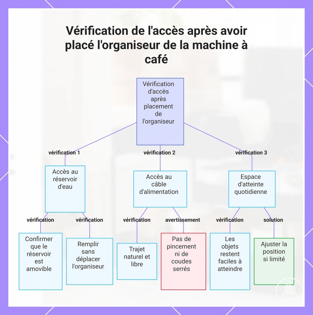 Vérification de l'accès après avoir placé l'organiseur de la machine à café