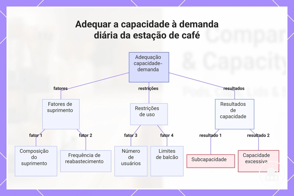 Adequar a capacidade à demanda diária da estação de café