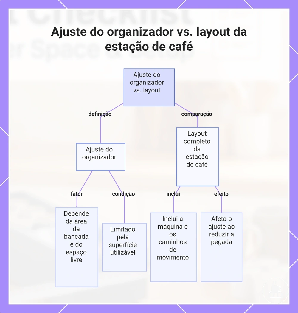 Ajuste do organizador vs. layout da estação de café