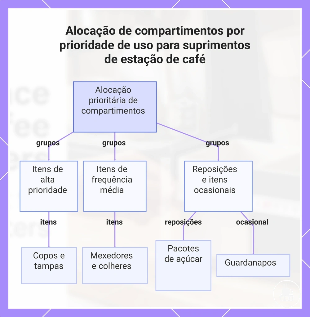Alocação de compartimentos por prioridade de uso para suprimentos de estação de café