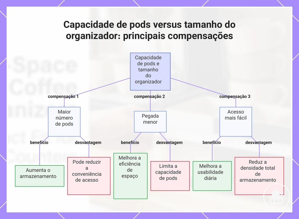 Capacidade de pods versus tamanho do organizador: principais compensações