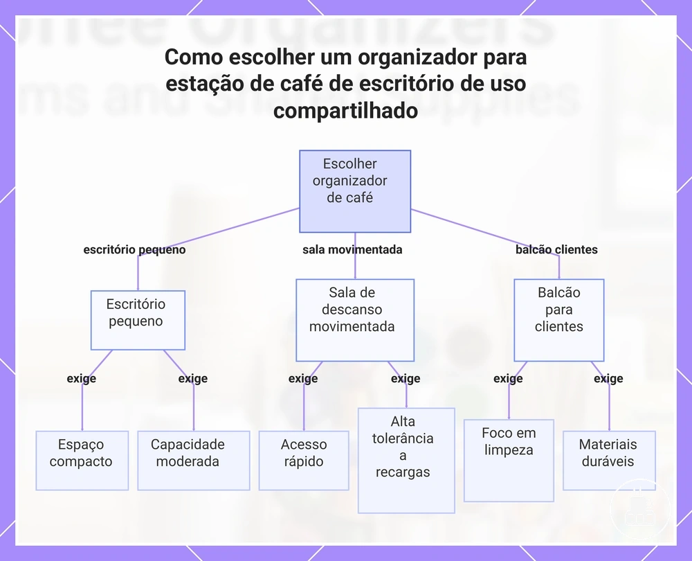 Como escolher um organizador para estação de café de escritório de uso compartilhado