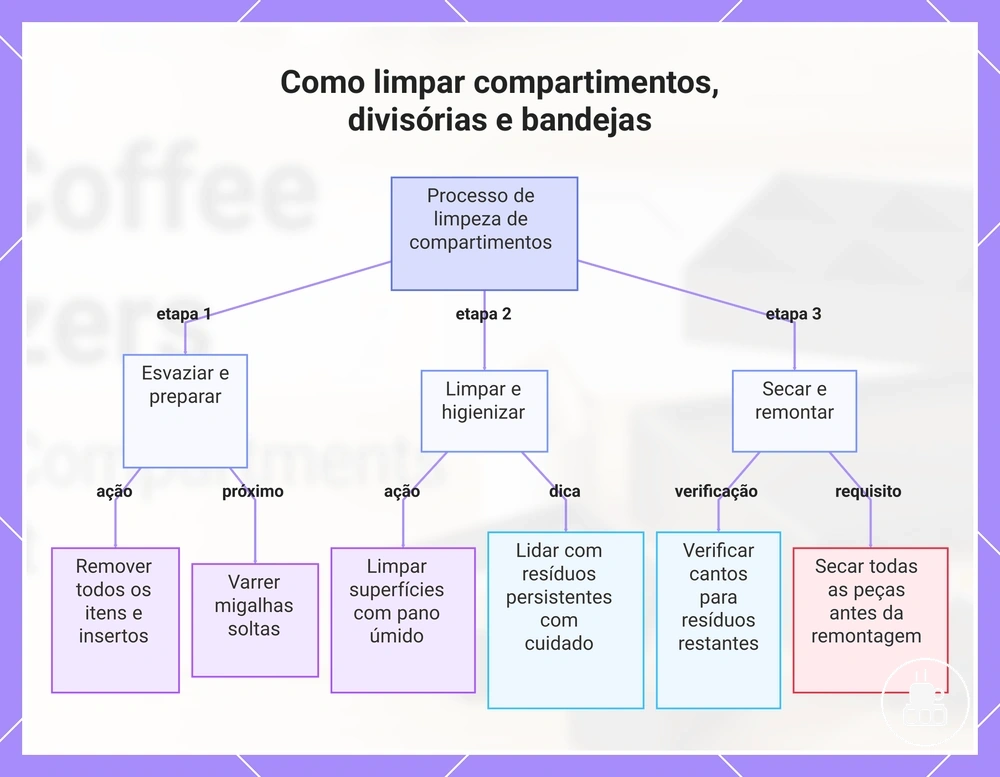 Como limpar compartimentos, divisórias e bandejas