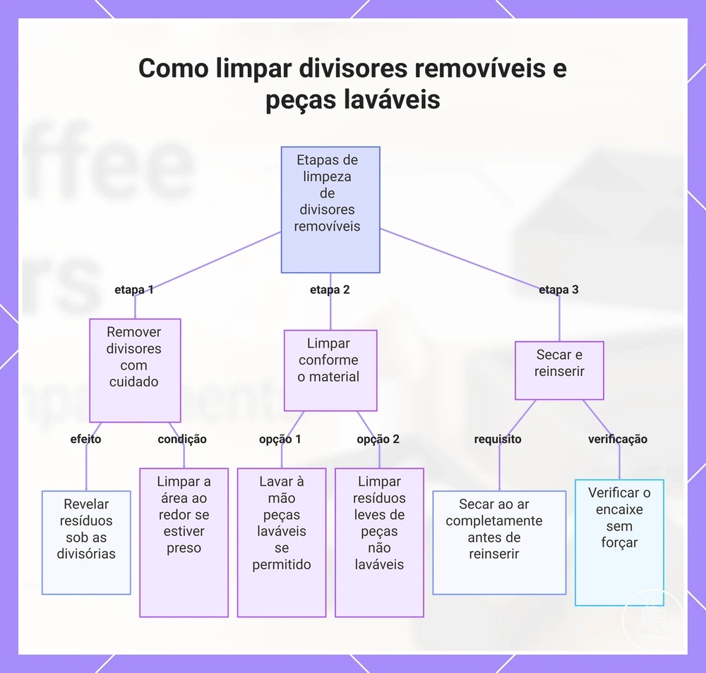 Como limpar divisores removíveis e peças laváveis