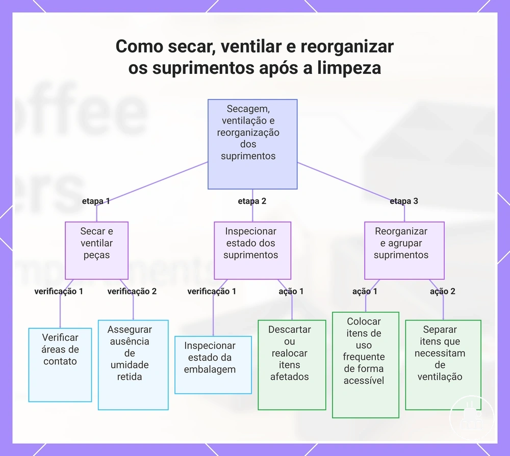 Como secar, ventilar e reorganizar os suprimentos após a limpeza