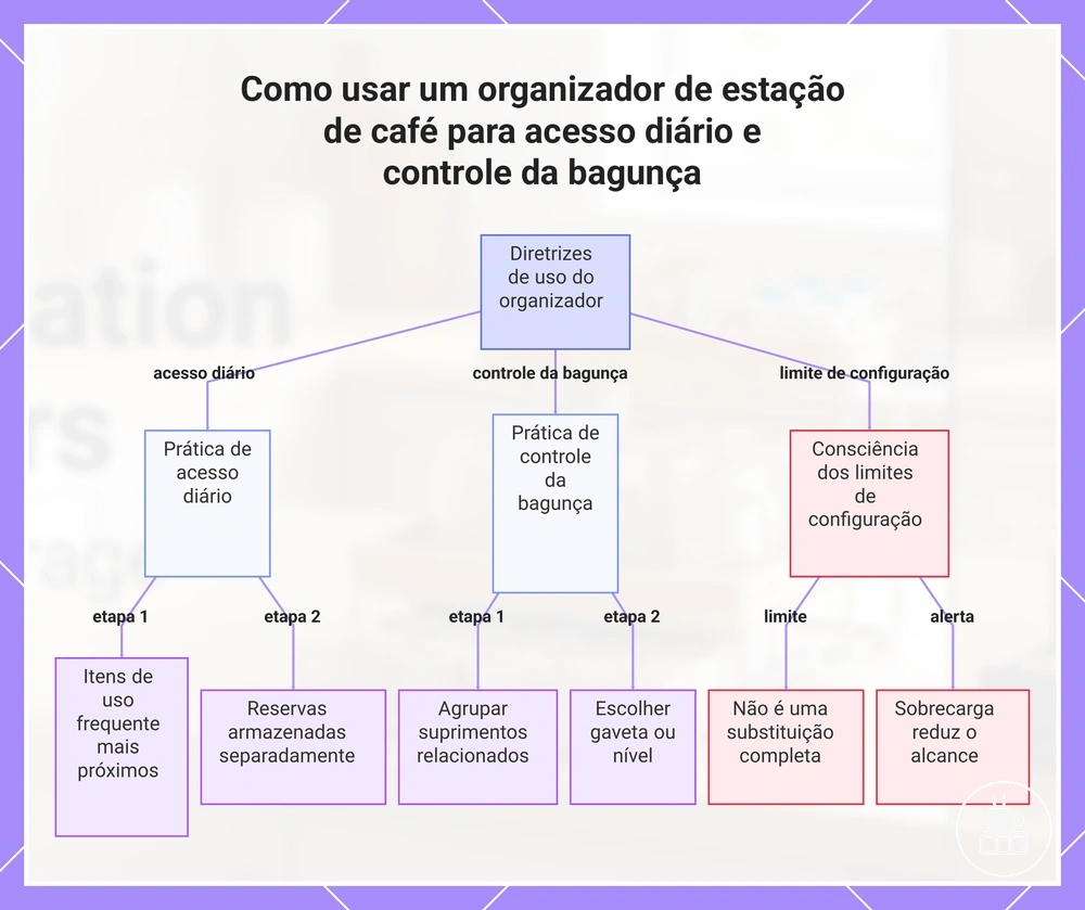 Como usar um organizador de estação de café para acesso diário e controle da bagunça