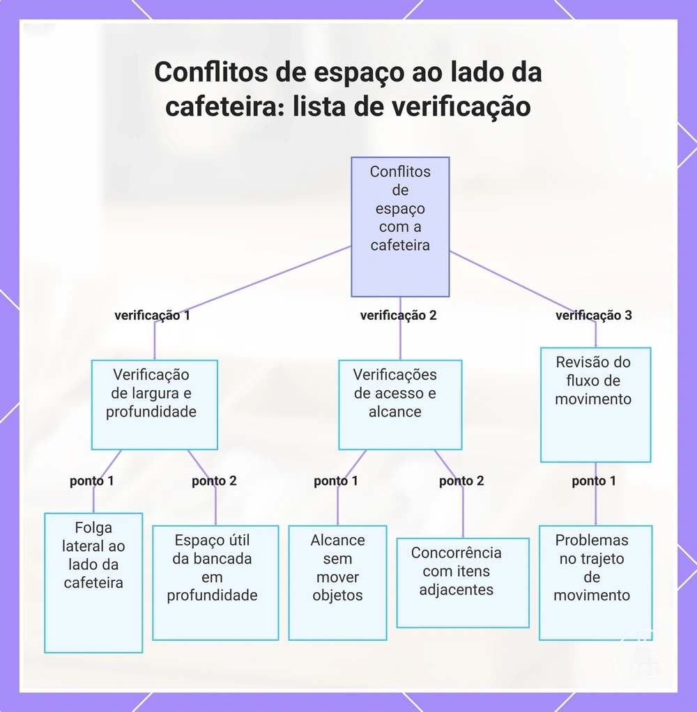 Conflitos de espaço ao lado da cafeteira: lista de verificação
