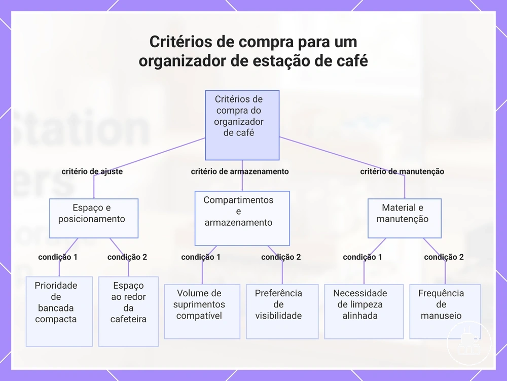 Critérios de compra para um organizador de estação de café