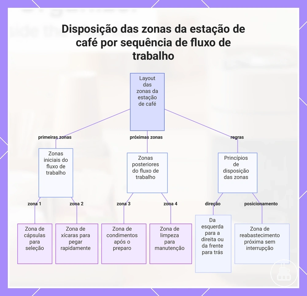 Disposição das zonas da estação de café por sequência de fluxo de trabalho