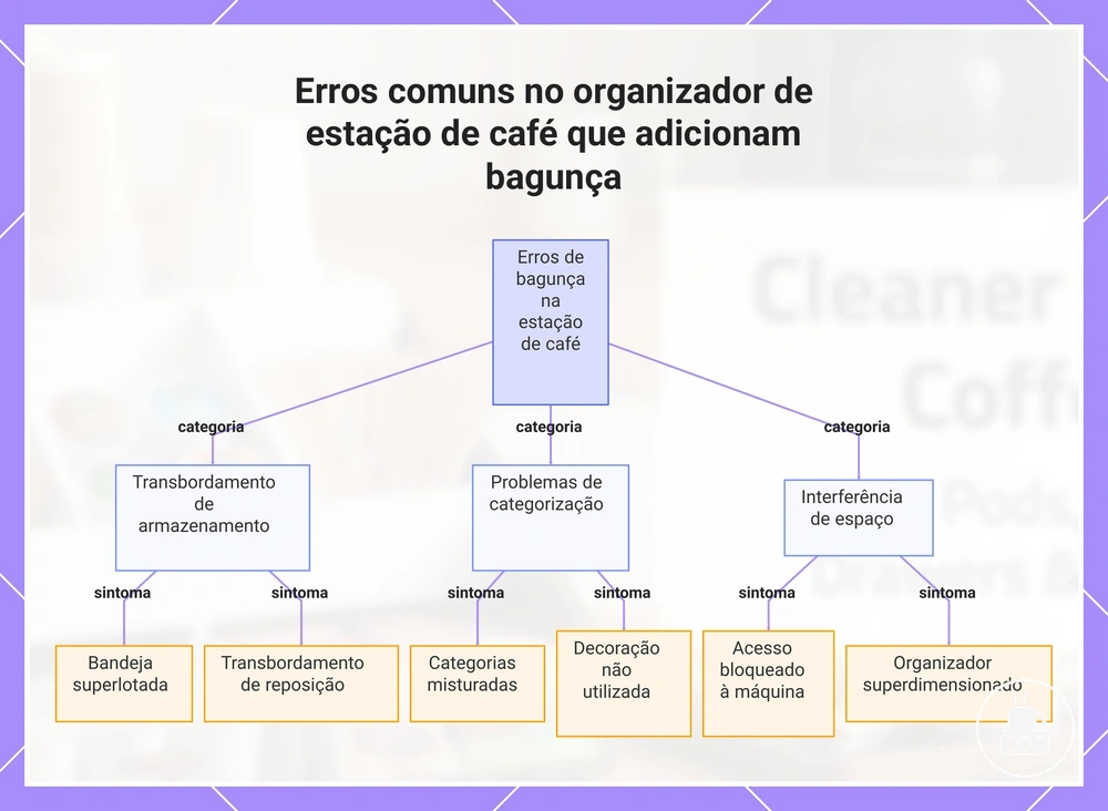Erros comuns no organizador de estação de café que adicionam bagunça