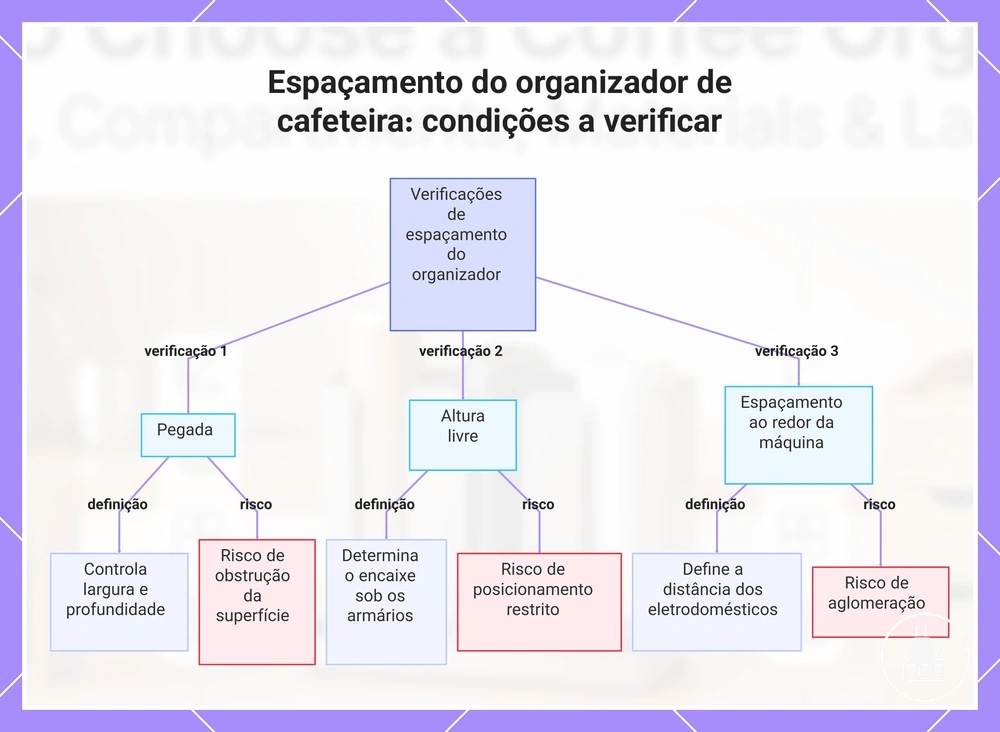 Espaçamento do organizador de cafeteira: condições a verificar