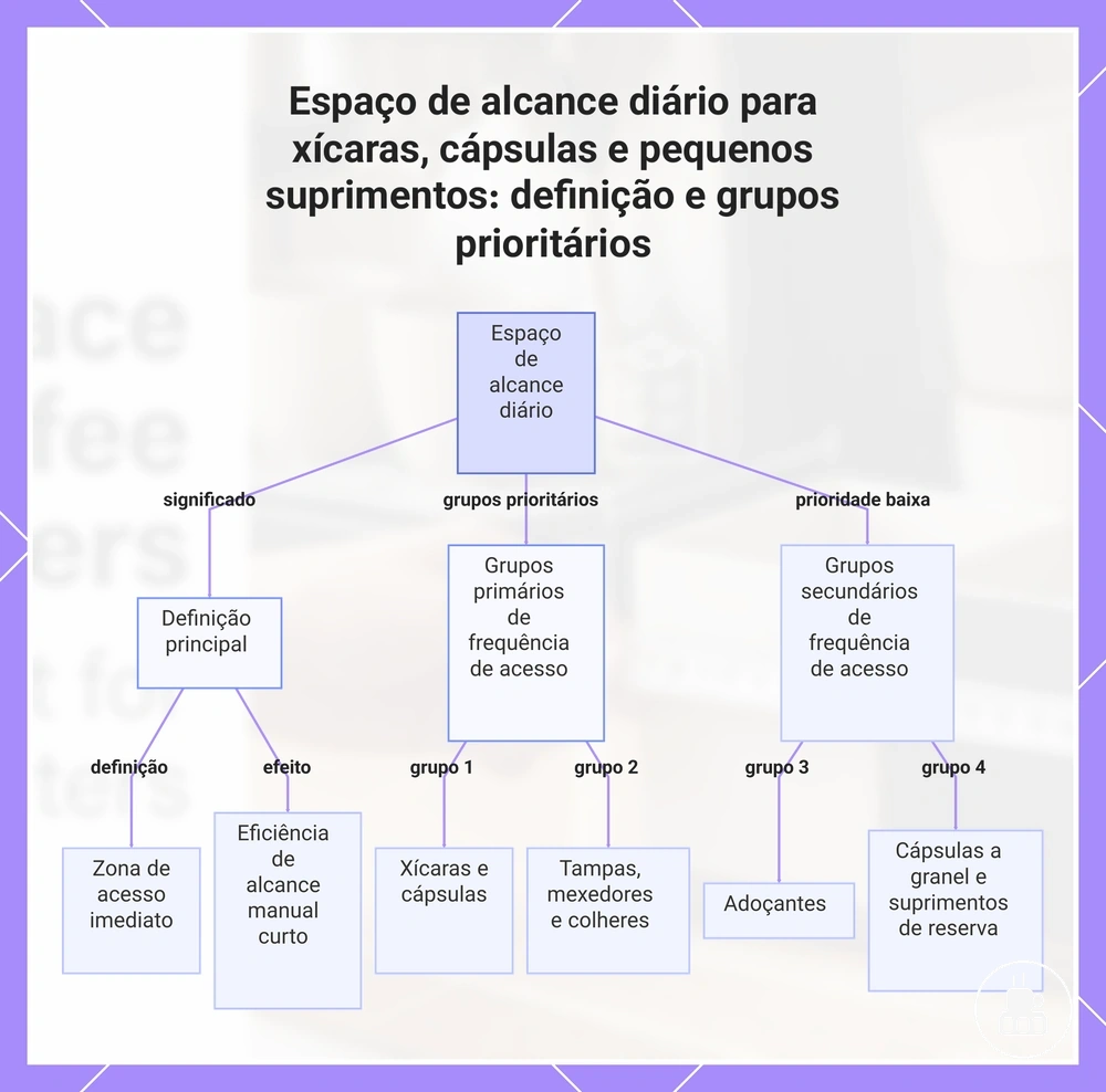 Espaço de alcance diário para xícaras, cápsulas e pequenos suprimentos: definição e grupos prioritários