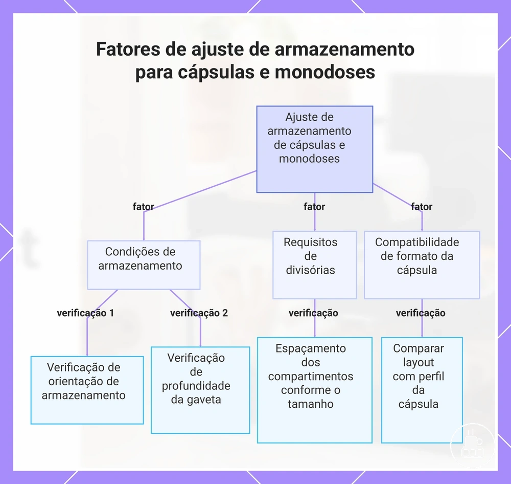 Fatores de ajuste de armazenamento para cápsulas e monodoses