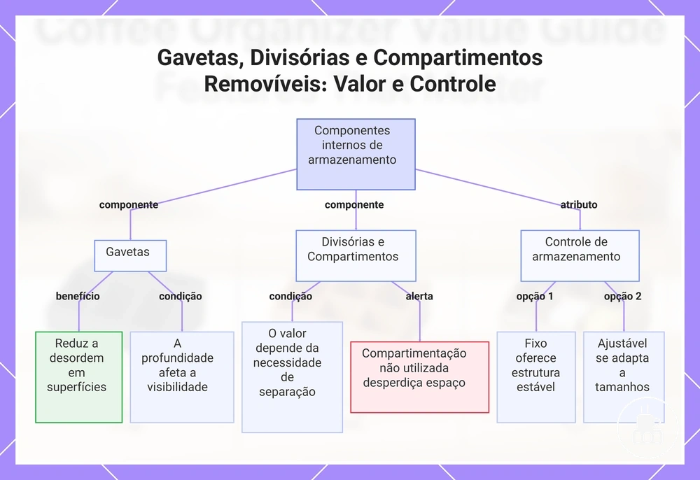 Gavetas, Divisórias e Compartimentos Removíveis: Valor e Controle