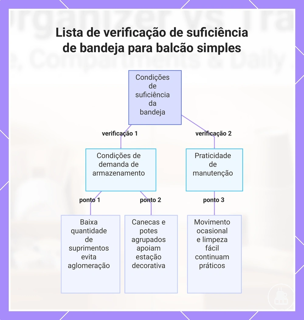 Lista de verificação de suficiência de bandeja para balcão simples