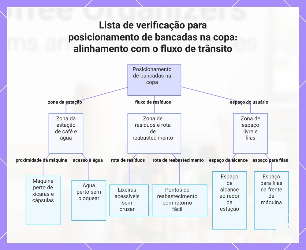Lista de verificação para posicionamento de bancadas na copa: alinhamento com o fluxo de trânsito