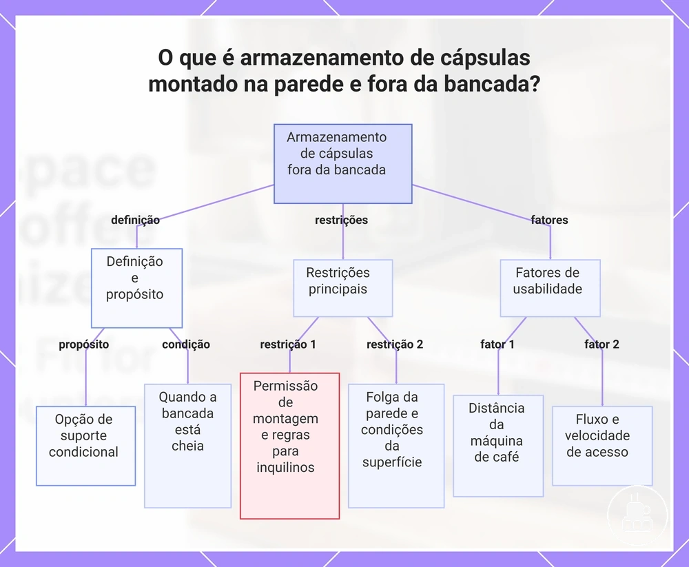 O que é armazenamento de cápsulas montado na parede e fora da bancada?