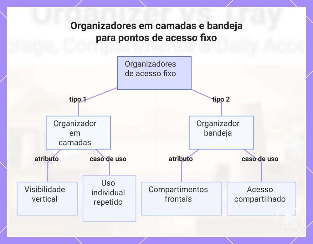 Organizadores em camadas e bandeja para pontos de acesso fixo