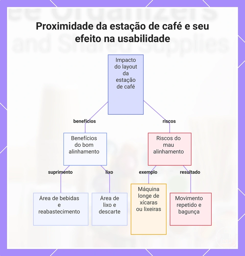 Proximidade da estação de café e seu efeito na usabilidade