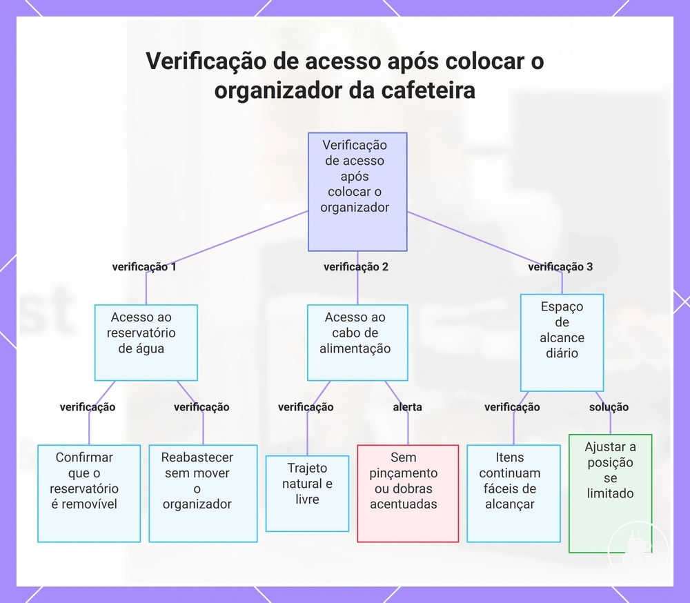 Verificação de acesso após colocar o organizador da cafeteira