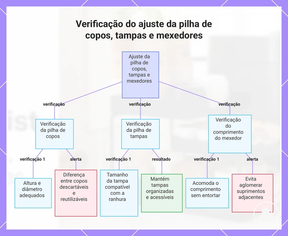 Verificação do ajuste da pilha de copos, tampas e mexedores