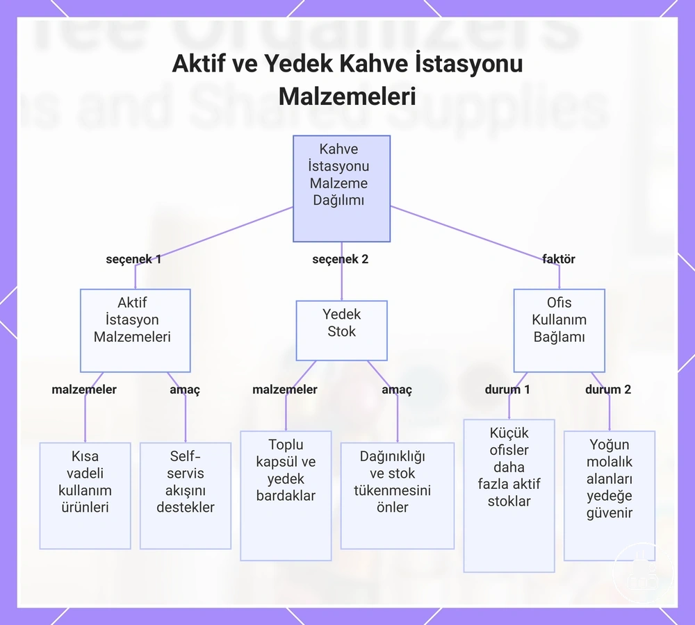 Aktif ve Yedek Kahve İstasyonu Malzemeleri