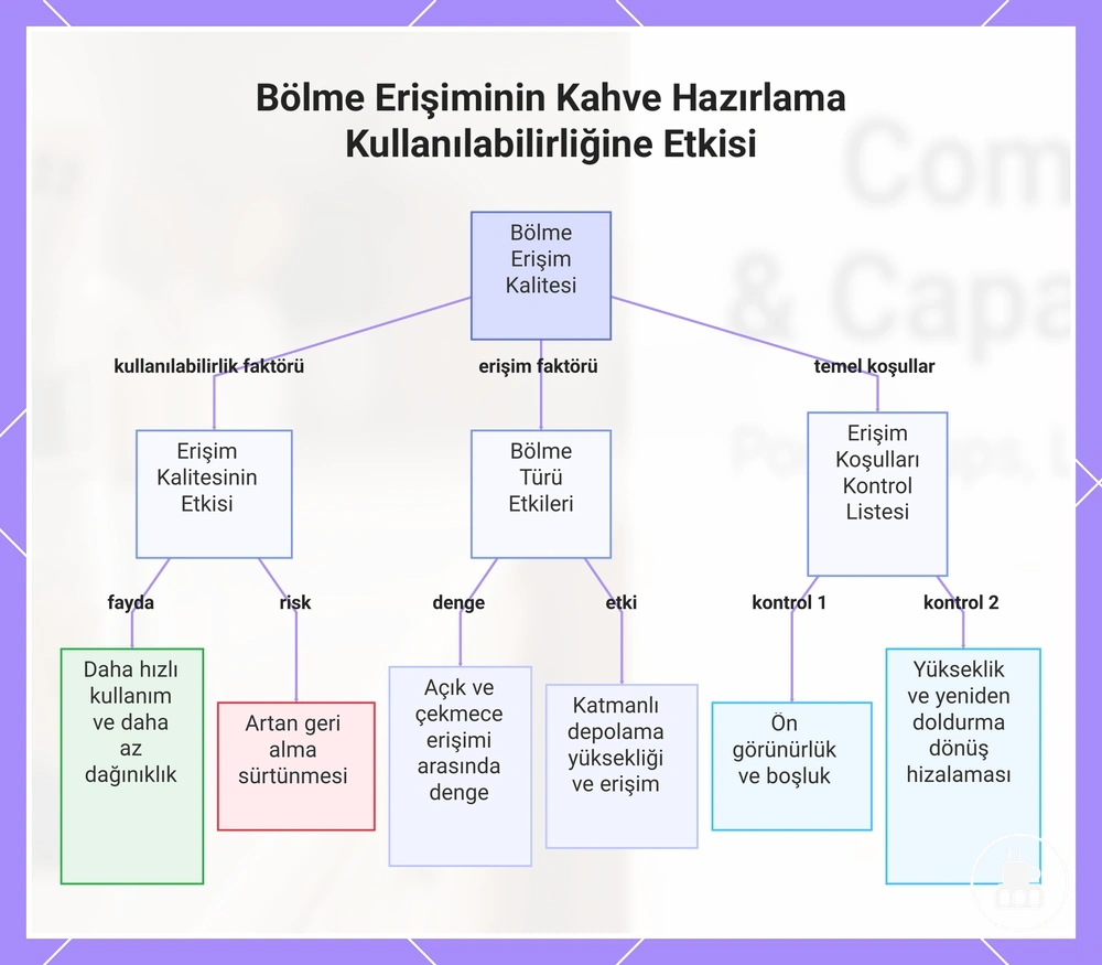 Bölme Erişiminin Kahve Hazırlama Kullanılabilirliğine Etkisi