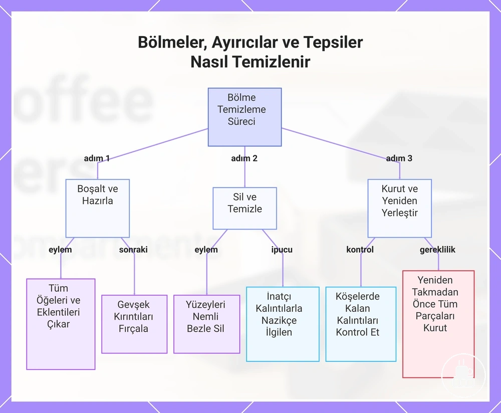 Bölmeler, Ayırıcılar ve Tepsiler Nasıl Temizlenir