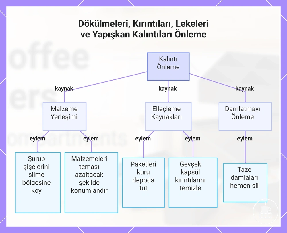 Dökülmeleri, Kırıntıları, Lekeleri ve Yapışkan Kalıntıları Önleme