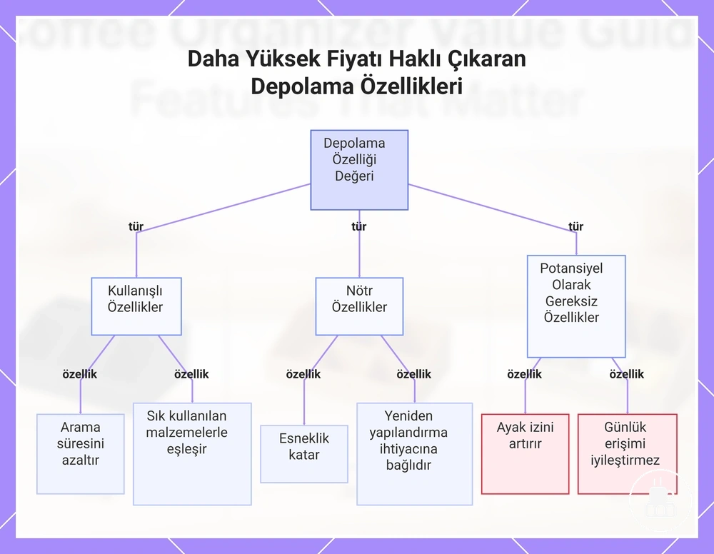 Daha Yüksek Fiyatı Haklı Çıkaran Depolama Özellikleri