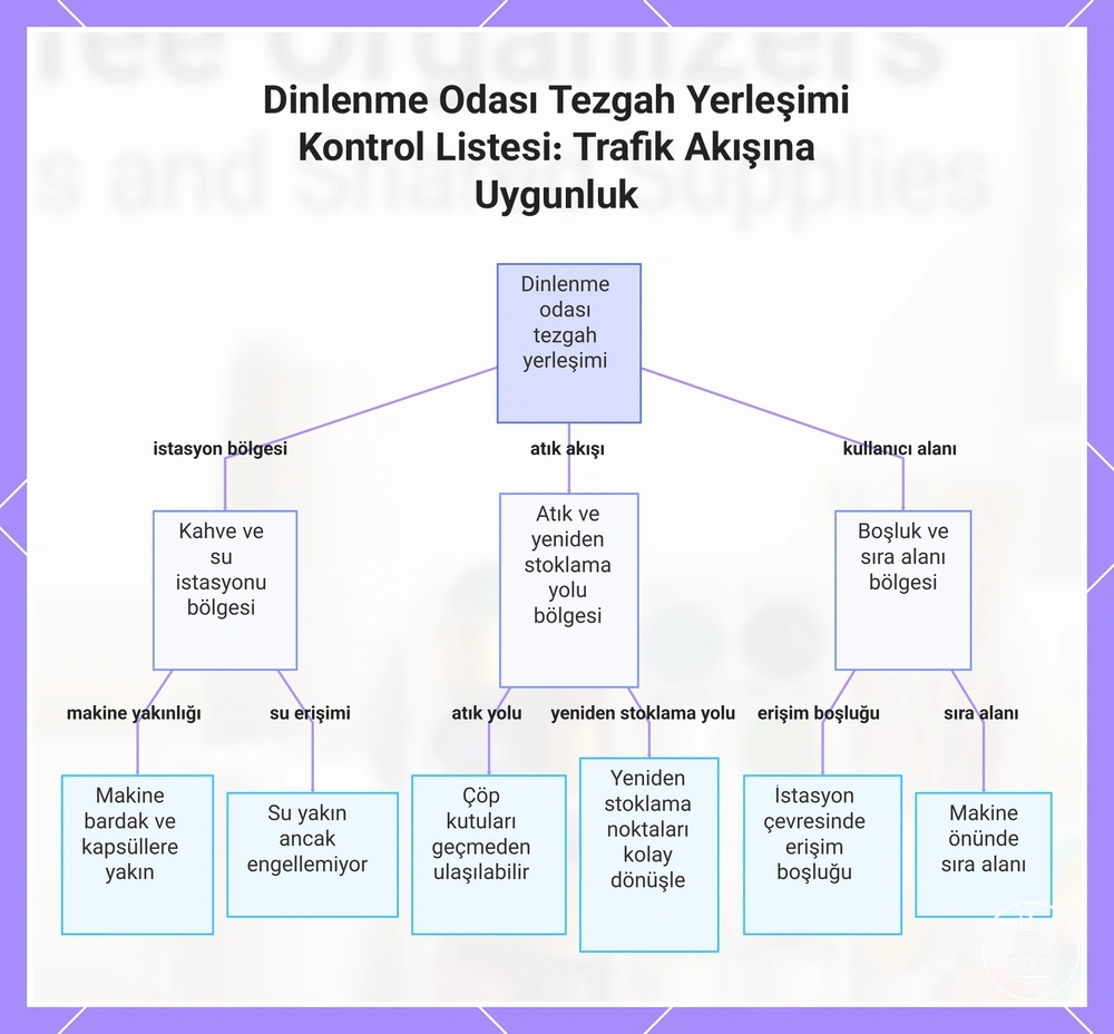 Dinlenme Odası Tezgah Yerleşimi Kontrol Listesi: Trafik Akışına Uygunluk