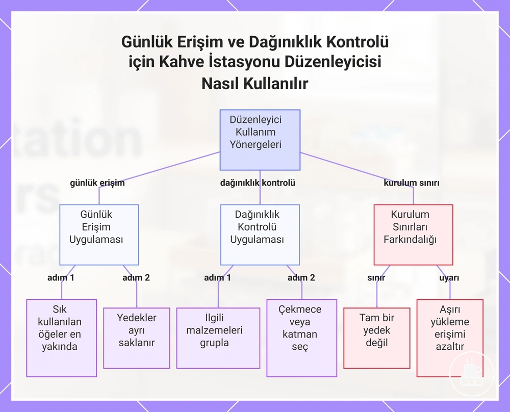 Günlük Erişim ve Dağınıklık Kontrolü için Kahve İstasyonu Düzenleyicisi Nasıl Kullanılır