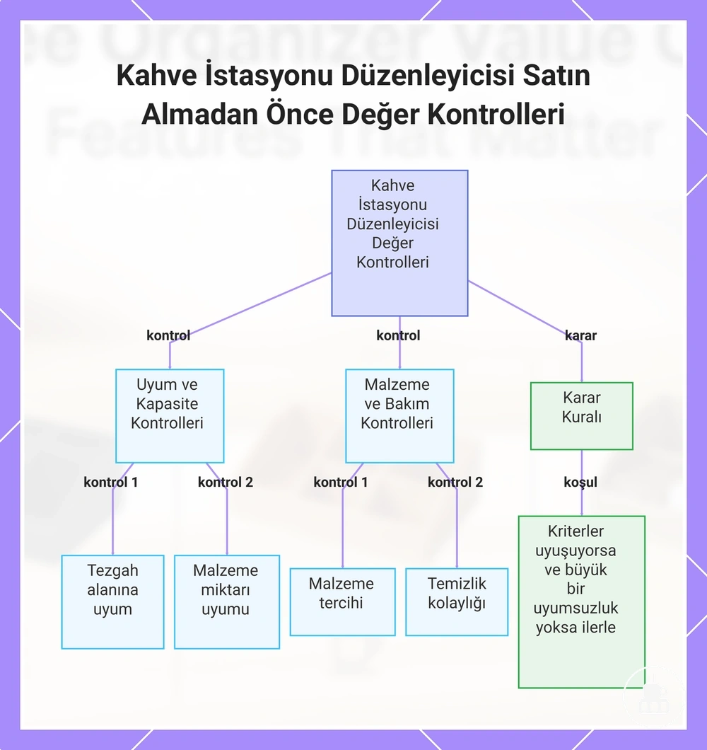 Kahve İstasyonu Düzenleyicisi Satın Almadan Önce Değer Kontrolleri
