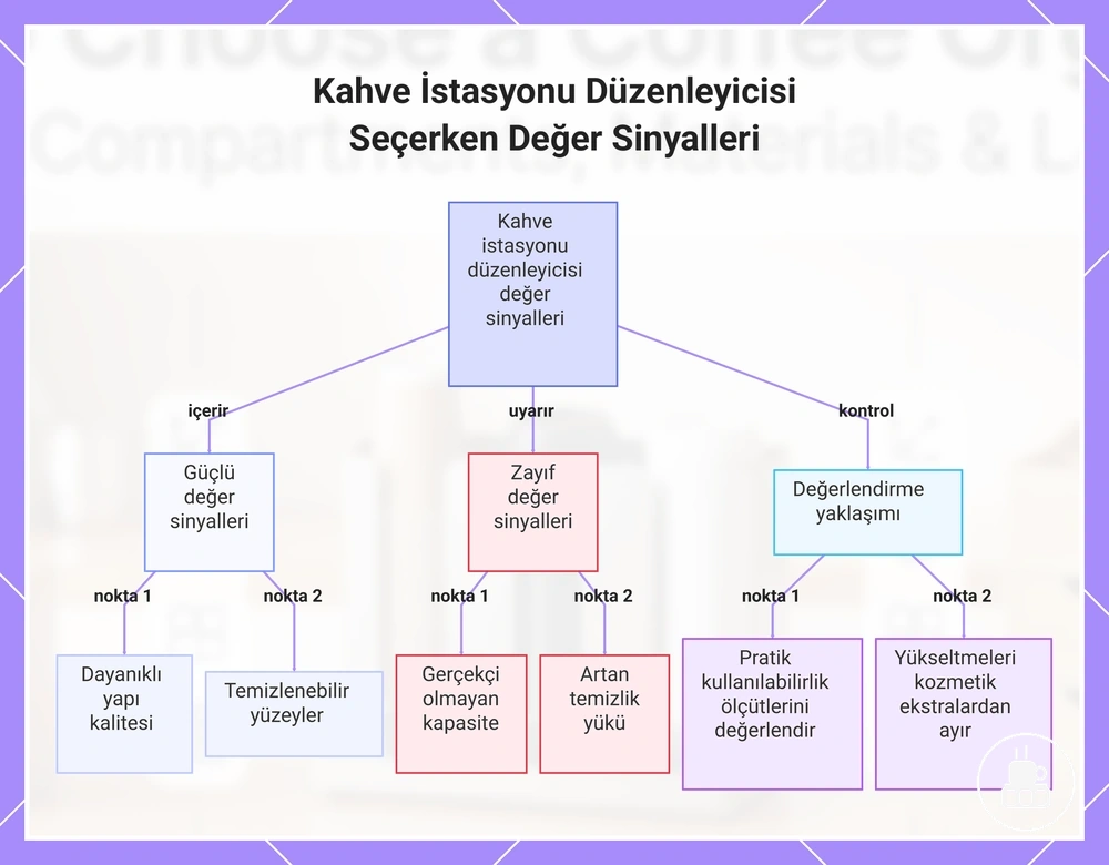 Kahve İstasyonu Düzenleyicisi Seçerken Değer Sinyalleri