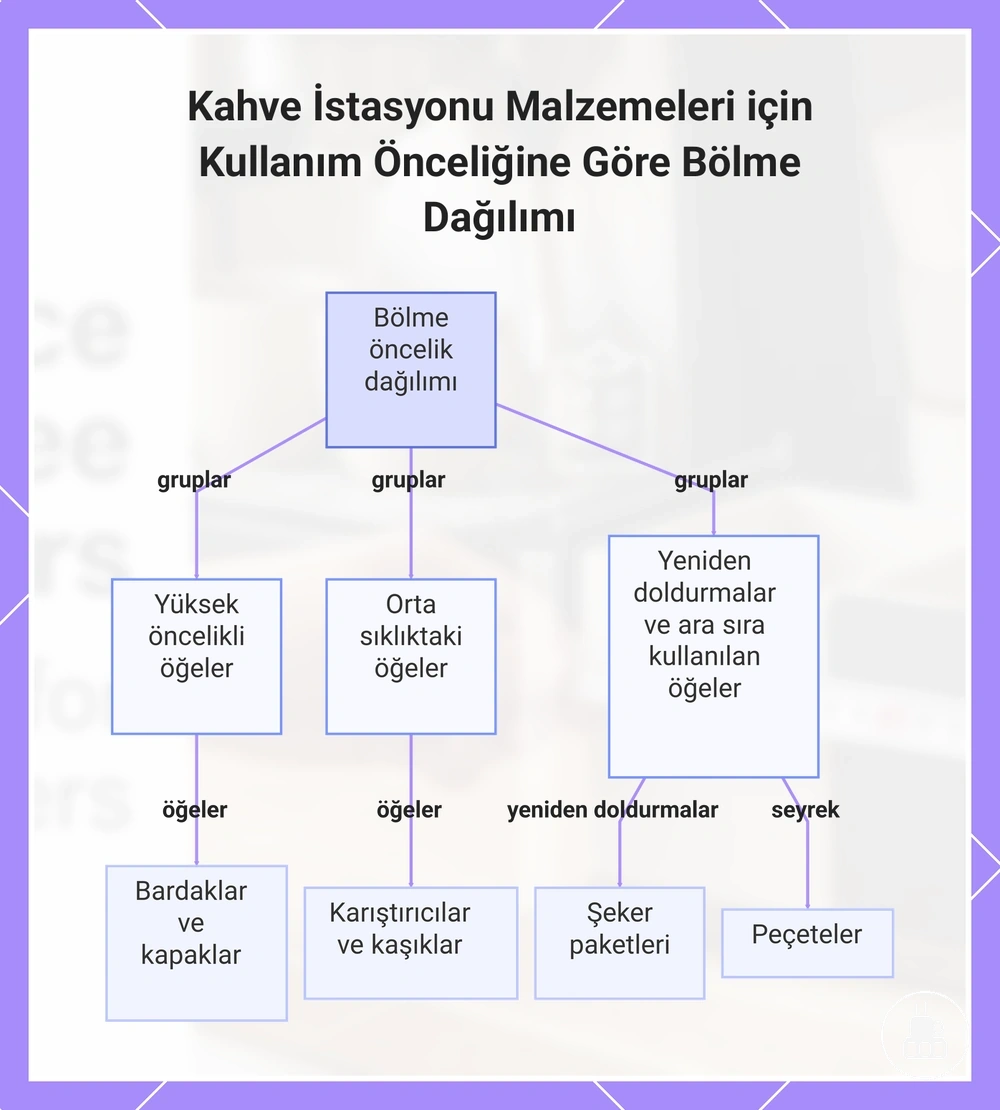 Kahve İstasyonu Malzemeleri için Kullanım Önceliğine Göre Bölme Dağılımı
